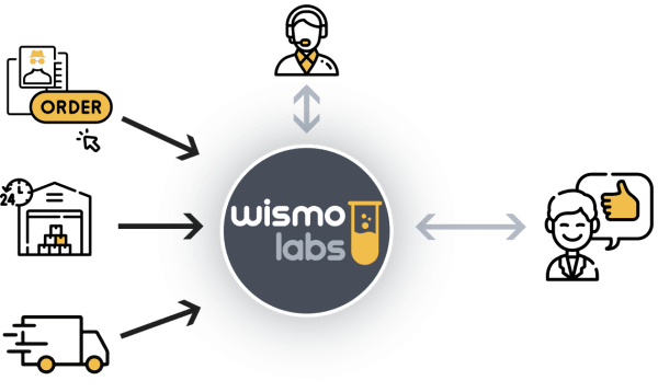 WISMOlabs Order and Shipment Tracking System Overview